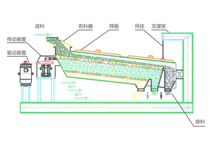 BZSJ平面回轉篩結構示意圖-河南振江機械