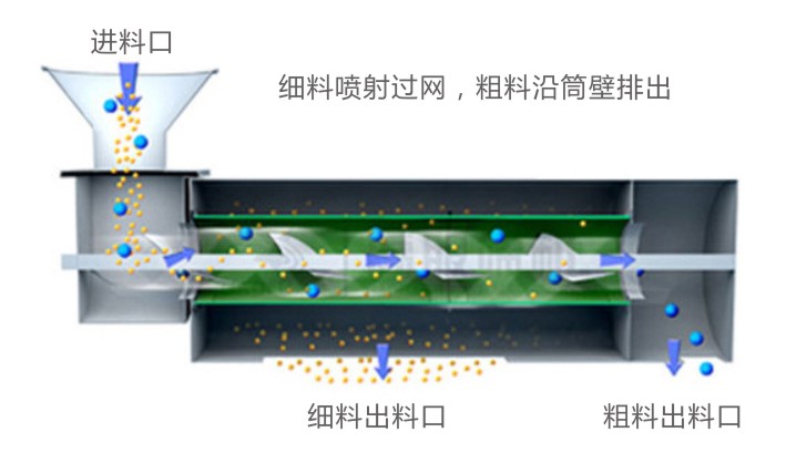 WQS氣流篩工作原理示意圖-河南振江機械