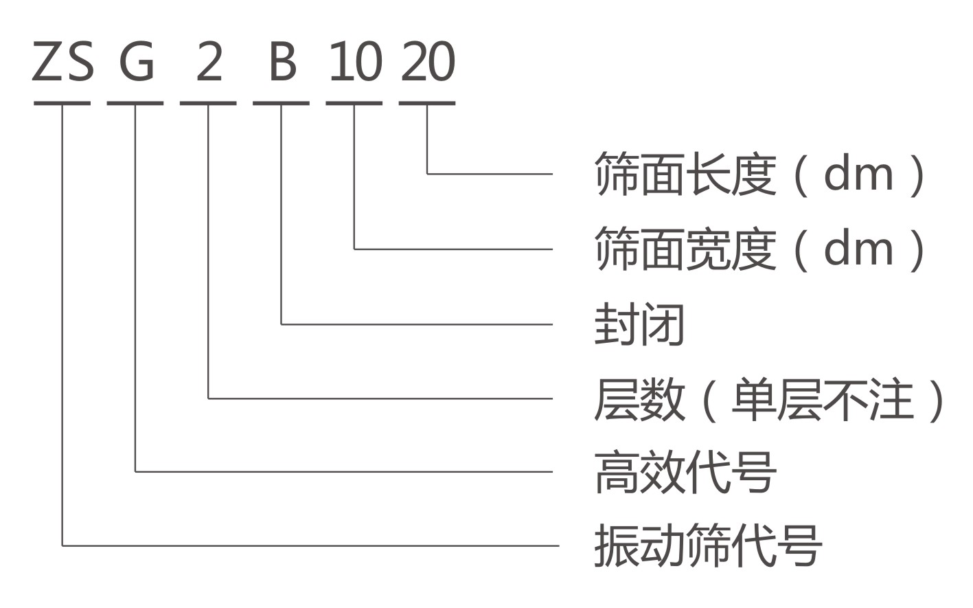 ZSGB礦用振動篩型號說明-河南振江機械